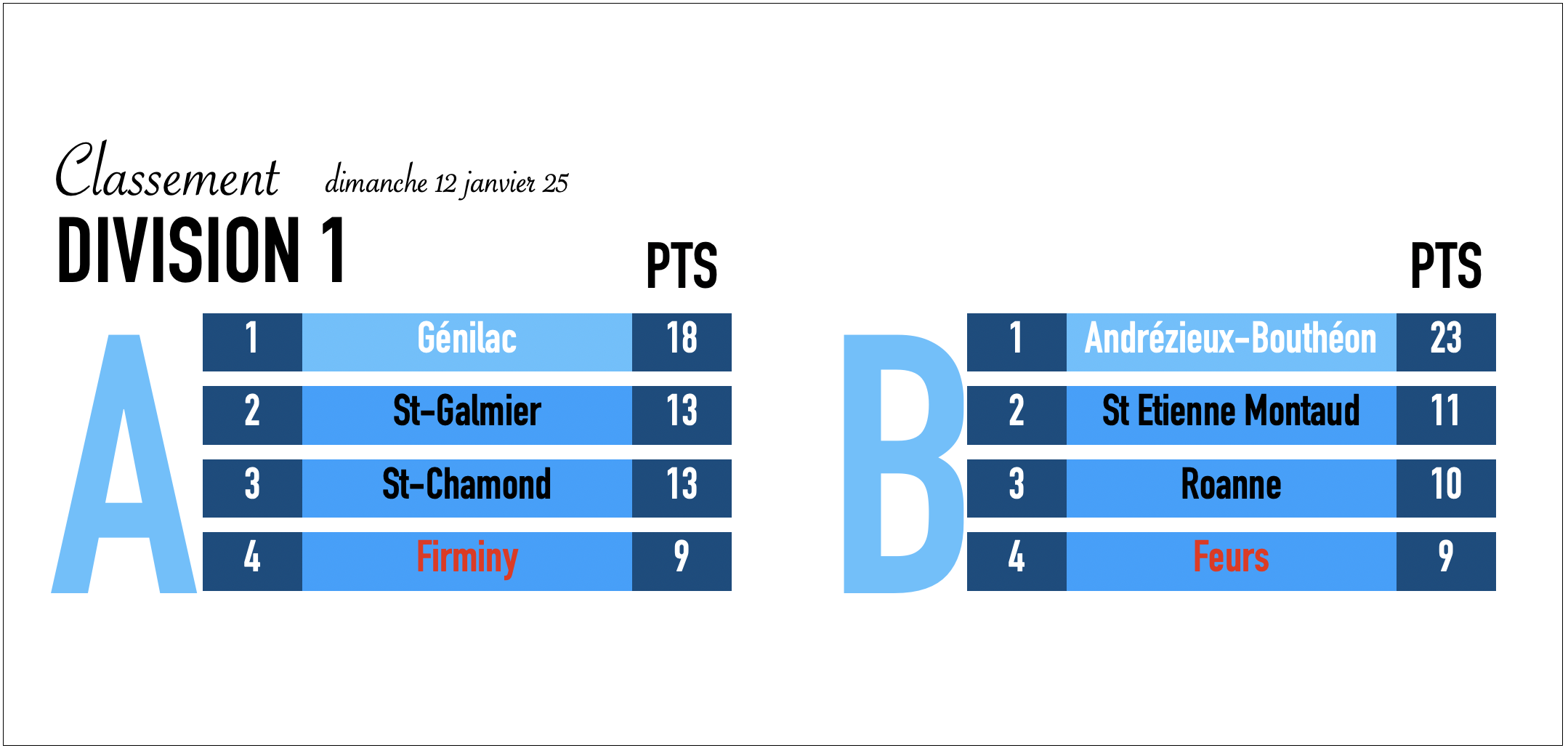 INTERCLUBS DIVISION 1 DÉPARTEMENTALE, LE POINT